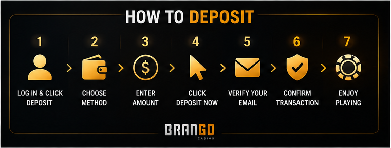 How to deposit money at Brango Casino step by step